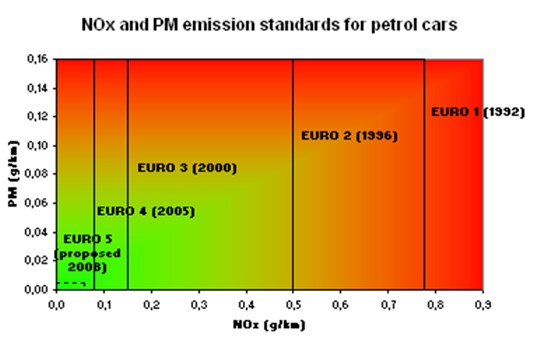 Egyszerűsített diagram a benzinüzemű személygépkocsik kibocsátási normáinak szigorodásáról (az Euro 5 előtt nem volt PM határérték) - forrás: Wikipédia