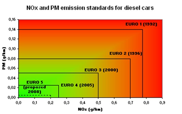 Egyszerűsített diagram a dízelüzemű személygépkocsik kibocsátási normáinak szigorodásáról - forrás: Wikipédia